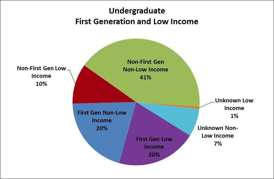 First Generation and Low Income Combined Summary Undergraduate First Generation and Low Income Non- WUE/WICHE Total Total # % # % # % # % % of Total # % % of Total First Generation Low Income 1,554