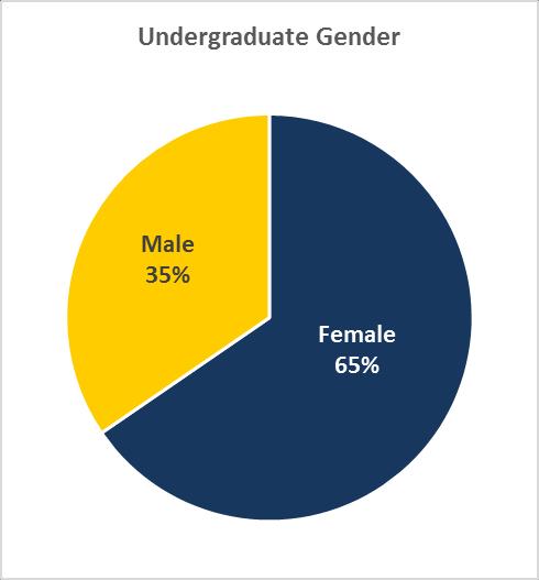 Gender Summary Gender Summary Gender Non- WUE/WICHE Total Total # % # % # % # % # % Female 4,712 66% 494 65% 449 64% 5,655 65% 5,438 64% Undergraduate Male 2,464 34% 270 35% 254 36% 2,988 35% 3,055