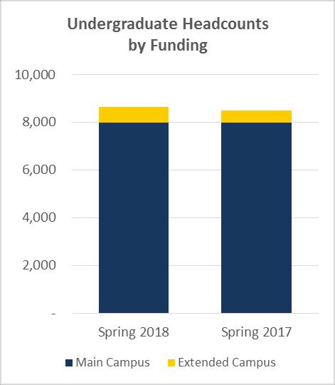 Undergraduate Funding Summary (Headcounts) Non- WUE/WICHE Total Non- WUE/WICHE Total Main Campus 6,746 582 657 7,985 6,772 557 653 7,982 0.0% Extended Campus 430 182 46 658 263 211 37 511 28.