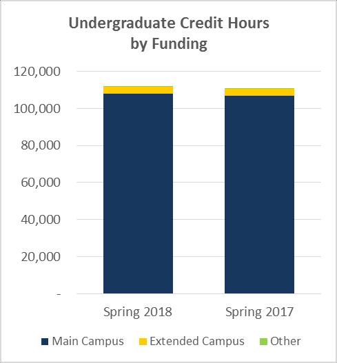 Undergraduate Funding Summary (Credit Hours) Non- WUE/WICHE Total Non- WUE/WICHE Total Main Campus 91,067 7,738 9,174 107,979 90,533 7,290 9,072 106,895 1.