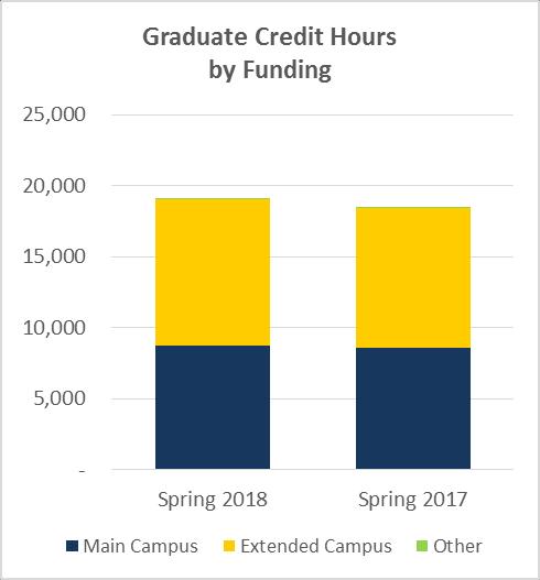 3% Credit Hours by Funding Accounting codes assigned to the course determine if credit hours are Extended or Main Campus. % Change Main Campus 5,401 2,475 835 8,711 5,403 2,253 936 8,592 1.