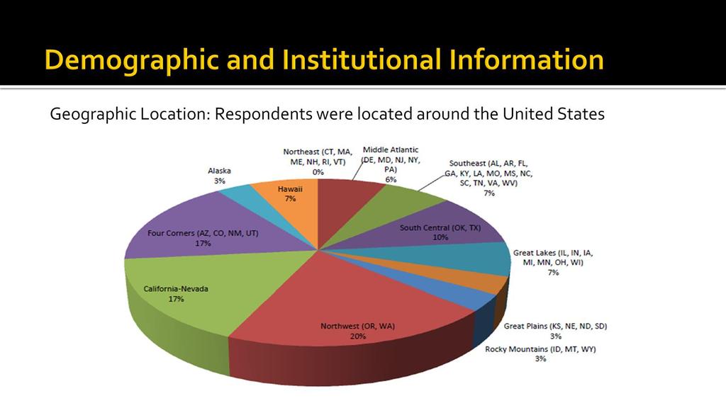 SLIDE 12: Demographic Information/Geographic Location (BETH) The responding institutions were geographically dispersed across the United States, including Alaska and Hawaii.