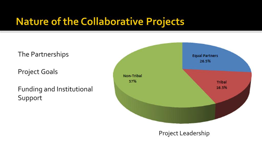 SLIDE 13: A second series of questions focused on the Nature of the Collaborative Relationships (BETH) The Partnerships: Nontribal organizations served as project lead in 57% of the collaborations,