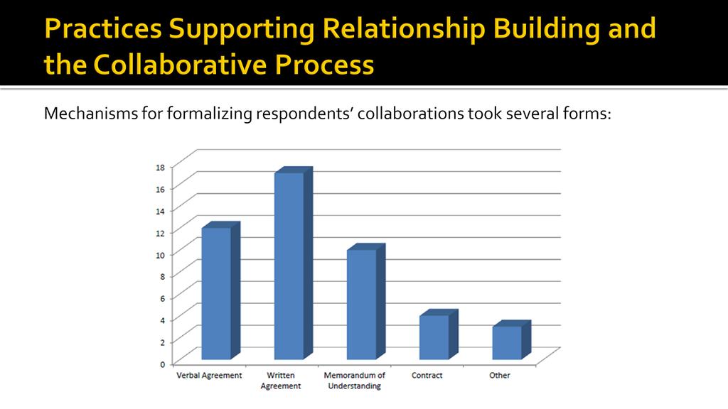 SLIDE 14: Practices Supporting Relationship Building and the Collaborative Process (BETH) The third series of survey questions explored the methods for initiating and building successful