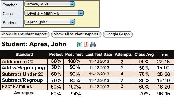 Student Report The Student Report shows the pretest, most recent post test scores, number of testing attempts, total instructional time, and the average score in the subject.