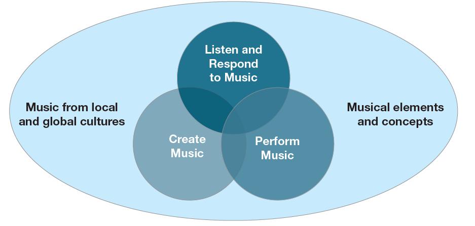 Music Programme & Learning Outcomes P3 P4