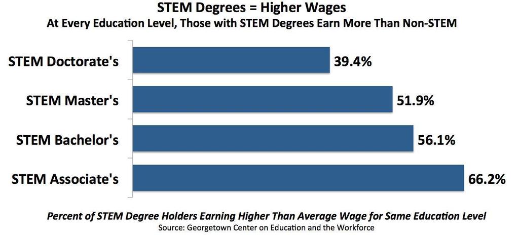 And STEM Jobs Are Good Jobs Median salary for