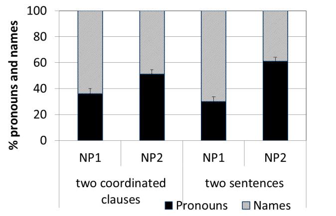 recency affect the choice of anaphor: Both variables make name 2 more accessible than name 1 in the sub-main order, whereas the effects cancel each other out in the main-sub order.