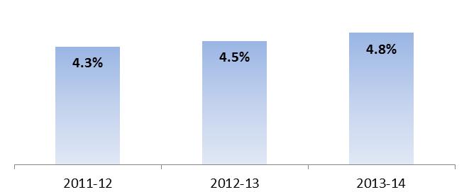 Proportion of Scottish Domiciled Undergraduate Entrants from SHEP schools, 2011-12 to 2013-14 Source: HESA & list of SHEP schools in SFC technical guidance To achieve their ambitions to widen access