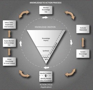 2. The Knowledge to Action Framework A model illustrating the process of translating research into practice and involving two concepts: 1. Knowledge creation 2. Action cycle 2.