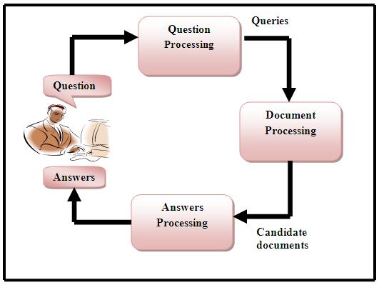 ontologies describing the domain are easier to construct. In medical or railways,the closed domain question answering system is used. B.