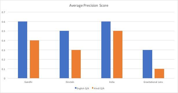 We compare the English and Hindi Question Answer System on the Average Precision scores.