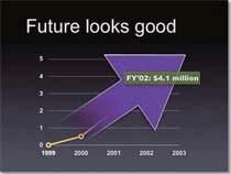 The arrow comes in later to underscore the point: Our future looks good!
