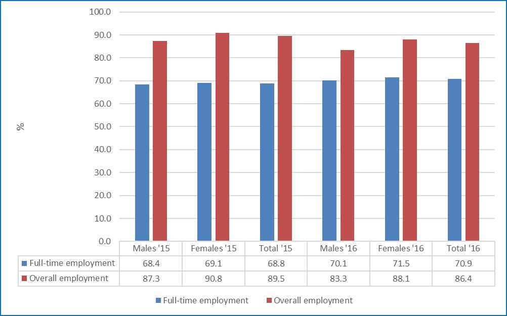 Full-time employment The results of the 2016 GOS show that 70.