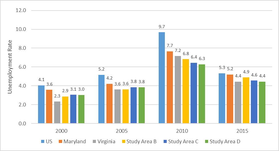 Figure 2.1 Unemployment Rate by Year and Study Area The largest growth rates occurred from 2000-2005.