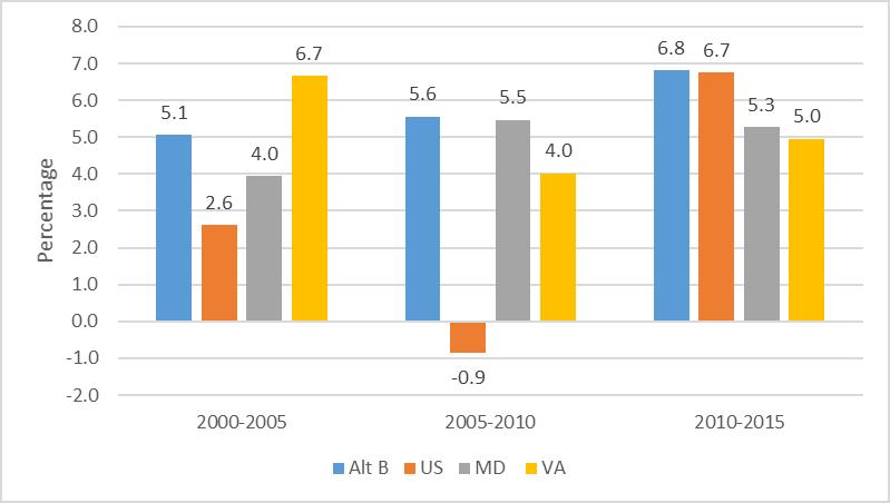 Alternative B saw a steady increase in employment growth rate and increased faster than the US, MD & VA in all time periods except 2000-2005 Figure 3.
