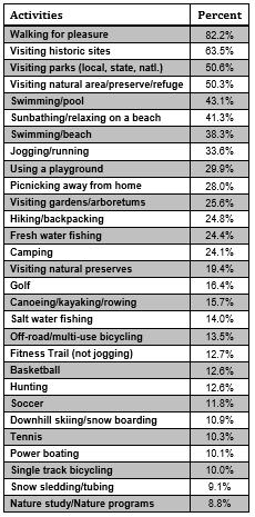 Table 4.1 Percentage of Virginia Households Participating in Outdoor Activities, 2011 Source: http://www.dcr.virginia.gov/recreational-planning/document/vosexecsum11.