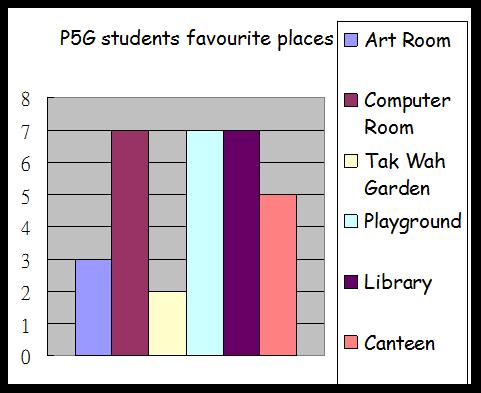 Survey : P5G students