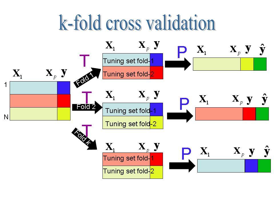 Learning design k-fold cross validaion Learning System Design Types of designs