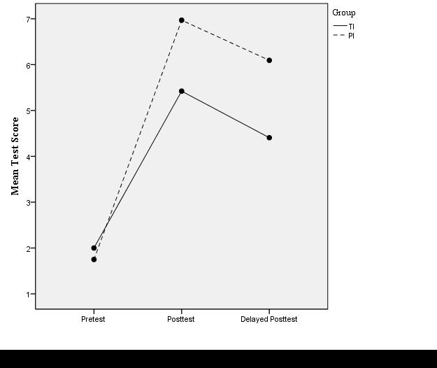 Figure 4.1. Plot of Interaction for Instruction and Time Using Interpretation Task Means.