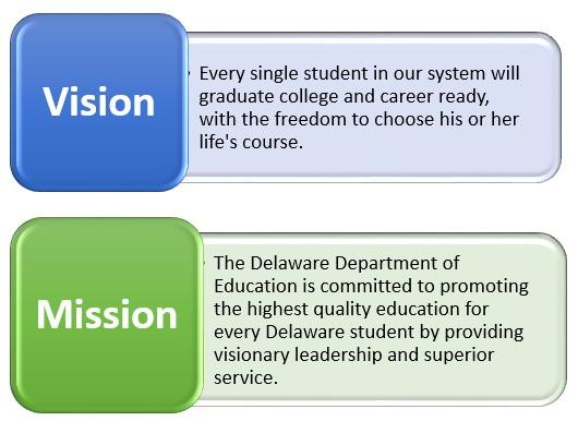 SECTION I - INTRODUCTION Delaware Career & Technical Education Vision, Mission, and Core Values Delaware is at the forefront of education reform in the United States and uniquely positioned to be a