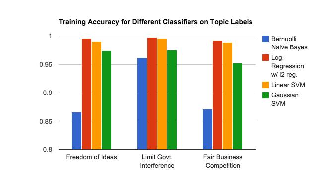 Figure 1. Training Accuracy Figure 3. Distribution of topics among all comments 3.4. Evaluation Figure 2.