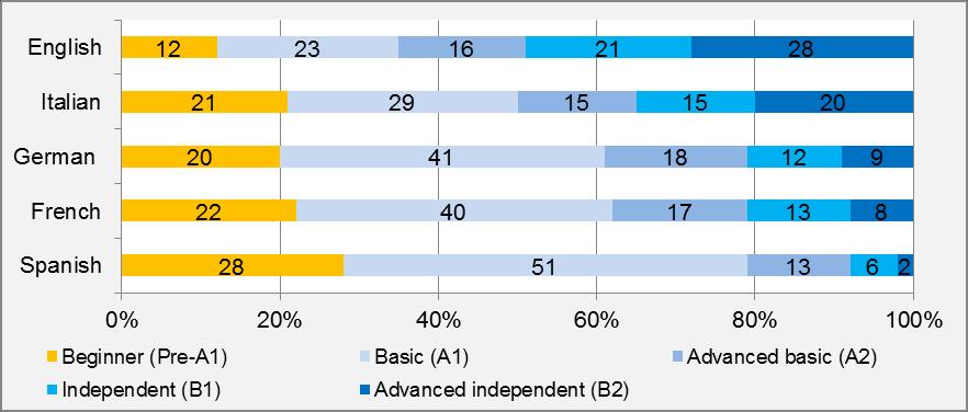 In terms of levels of achievement per language, the independent user levels B1 and B2 in any skill are achieved in English by about 50% of tested pupils; in Italian by about 35%; in German and French