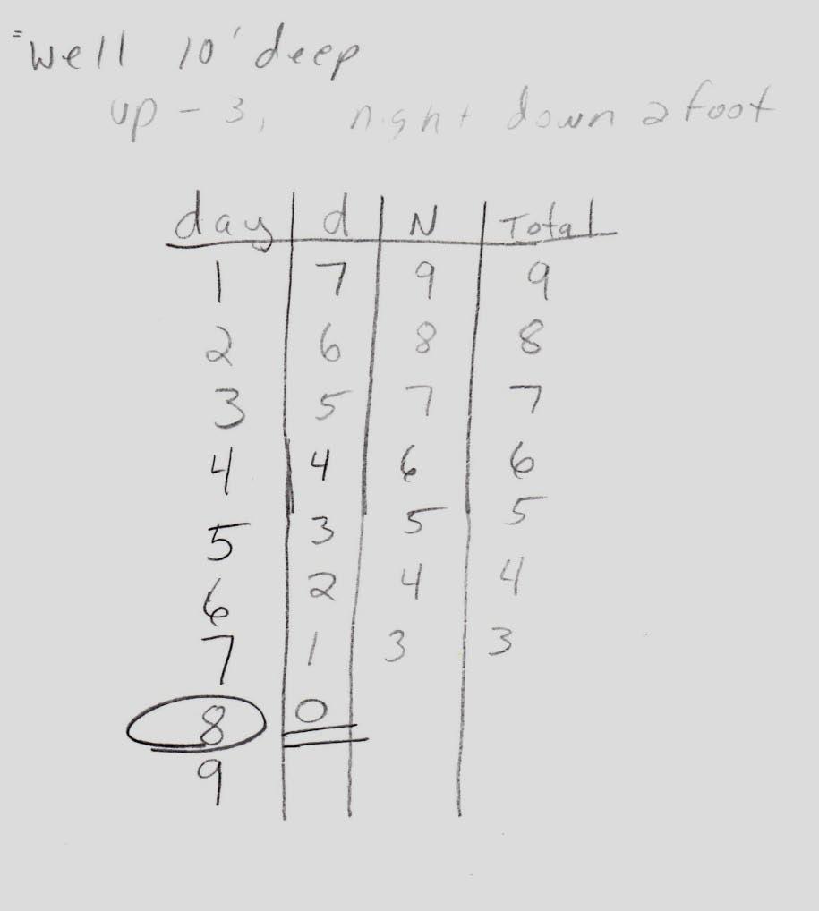 Bill s Method Bill made a chart to organize the data in this problem.