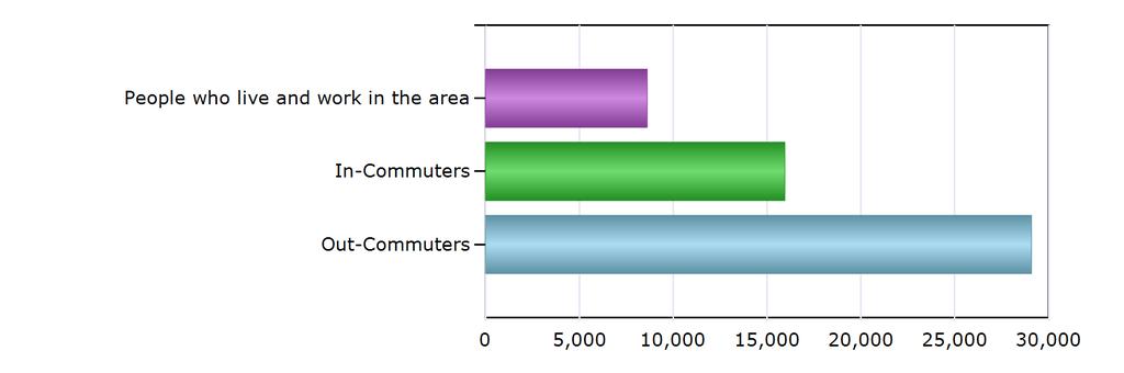 Commuting Patterns Commuting Patterns People who live and work in the area 8,610 In-Commuters 15,946 Out-Commuters 29,079 Net In-Commuters (In-Commuters minus