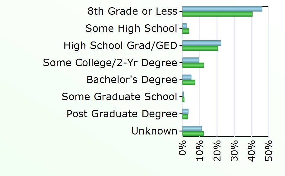 Degree 9 1,619 Some Graduate School 1 213 Post Graduate Degree 6 668 Unknown 20 2,739 Source: Virginia Employment