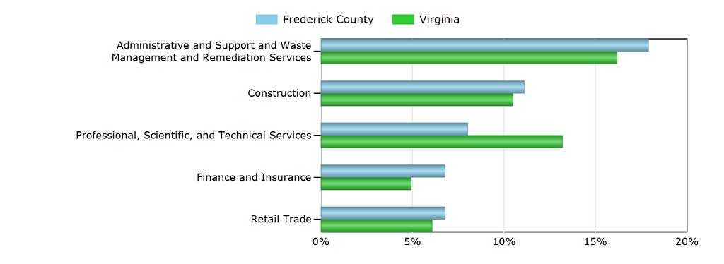 Characteristics of the Insured Unemployed Top 5 Industries With Largest Number of Claimants in Frederick County (excludes unclassified) Industry Frederick County Virginia Administrative and Support