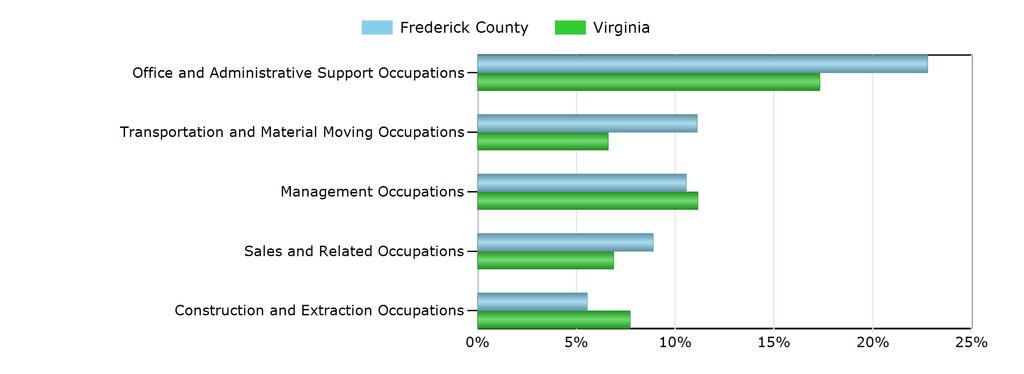Characteristics of the Insured Unemployed Top 5 Occupation Groups With Largest Number of Claimants in Frederick County (excludes unknown occupations) Occupation Frederick County Virginia Office and