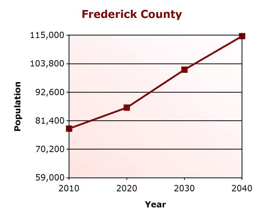 Demographic Profile Population Change Frederick County (% change) Number Change Virginia 2000 59,209 7,079,030