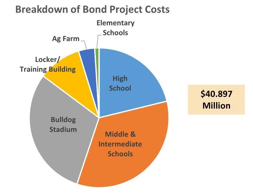 Cost of Bond Proposals Bond projects include every campus and the agricultural science facility Additional classrooms planned at high school, specifically for