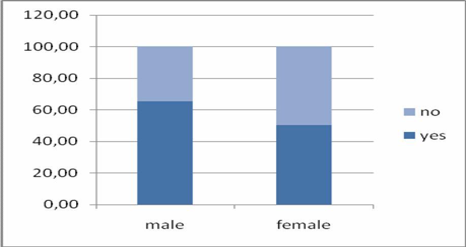 Figure 1: Pupil s interest in geography Figure 2: Enhanced interest (in %) in geography after GIS Day Figure 2 shows that GIS Day enhanced boys interest in geography in more than 60%, girls interest