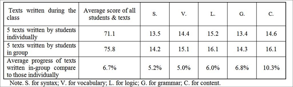 Table 2: General comparison of different average scores between the texts written individually and those in group Table 2 shows the comparison of different average scores for five texts written by