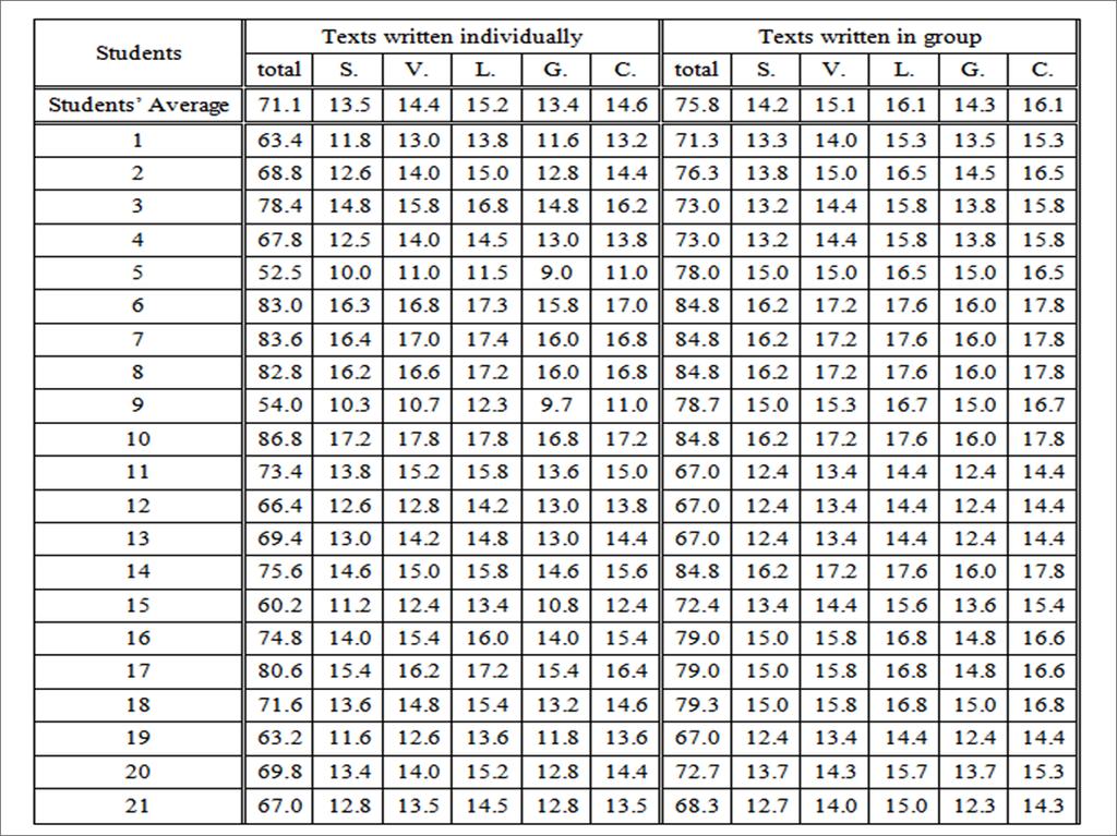 Table 3: Detailed comparison of different average scores between the texts written individually and those in