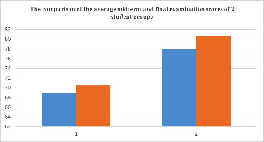Figure 3: Comparison of the average midterm and final examination scores of 2 student groups Figure 3 shows the progress of the participants writing skills in groups 1 and 2 from the comparison of