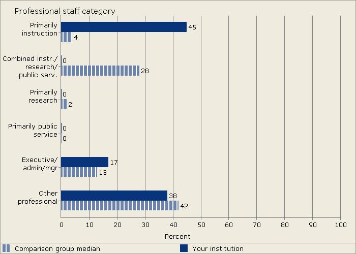 For a detailed definition of core expenses, see Core Expenses in the Methodological Notes. Figure 11. Percent of FTE professional staff by assigned position: Fall 2004 Figure 12.