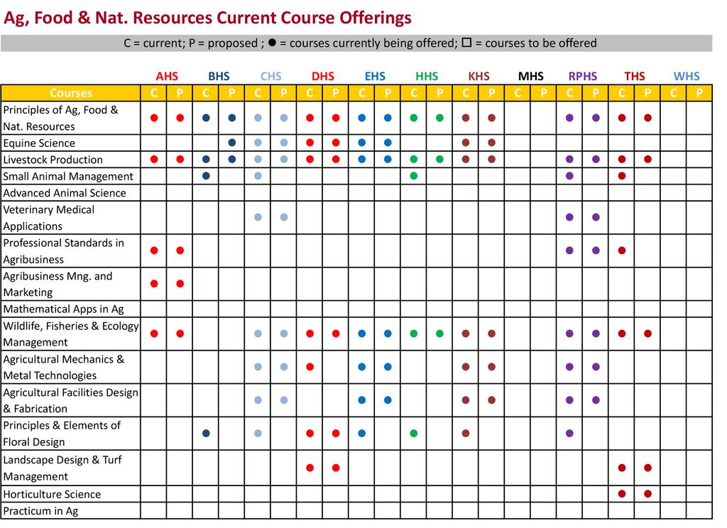 CTE courses are currently under review