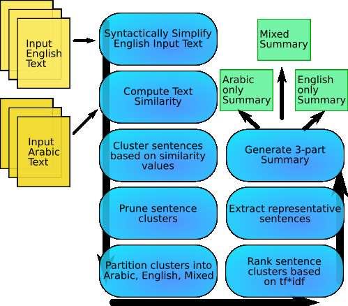 putes similarity between each pair of simplified sentences and cluster all sentences based on the resulting values.
