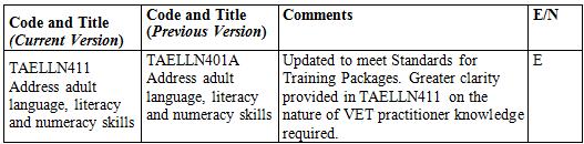 TAELLN411 Address adult language, literacy and numeracy skills Application of the unit This unit describes the skills and knowledge a vocational trainer or assessor requires to identify language,