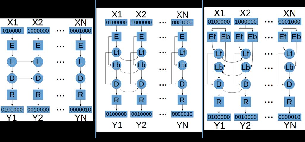 Figure 1: NMT architectures: (A) using unidirectional RNNs, (B) using BiRNNs, (C) adding double embedding.