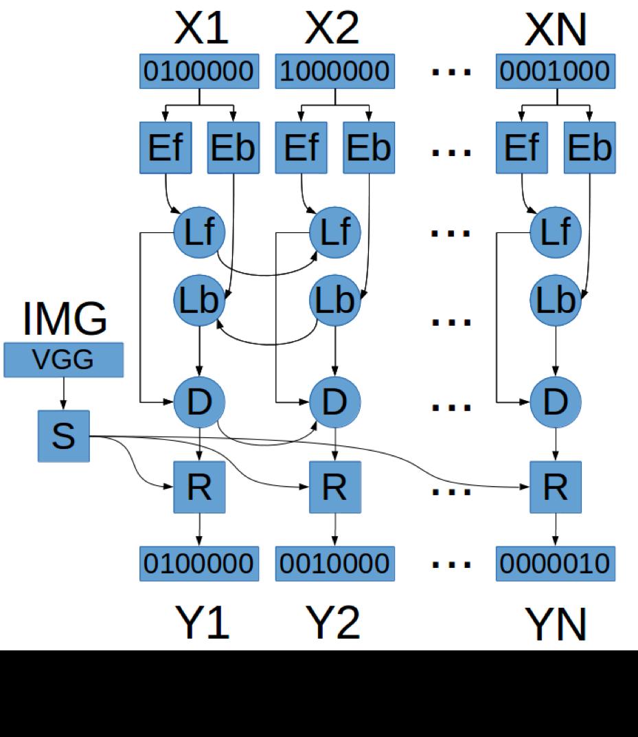Architecture (C) In addition to using BiRNNs, each input codification is processed by two different feed-forward neural networks E f and E b, generating two vectors E f (x 1 ).