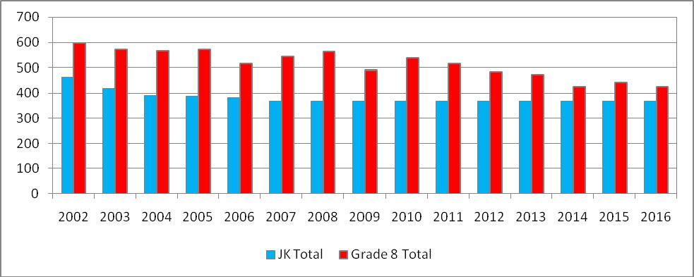 A-3 One of the primary contributing factors to the decline experienced at the elementary panel is the size of the graduating grade 8 class compared to the incoming JK totals.