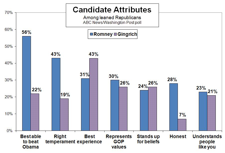 percent rate him as the most honest and trustworthy candidate, last on the list by a wide margin.