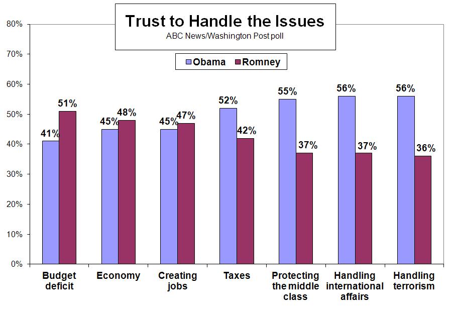 There s a division, as well, on his work buying and restructuring companies: Thirty-six percent think Romney cut more jobs than he created; 32 percent, created more than cut.