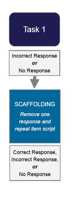 Scaffolding Task 1 is re-presented with only two response options Incorrect response is covered or removed Be sure to