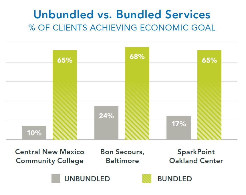 Bundling Services SparkPoint urges clients to utilize two or more integrated