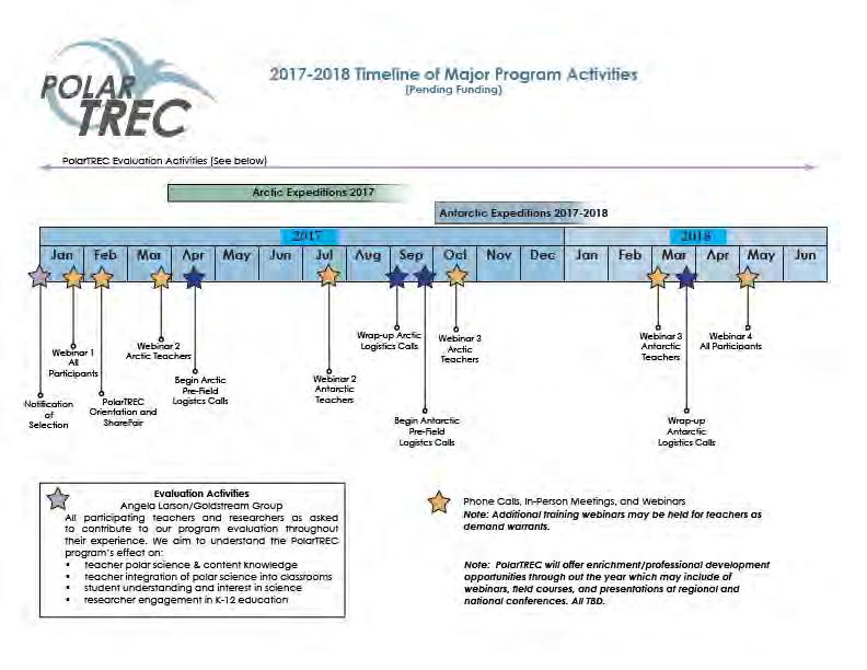 Projected Timeline of Major Program Activities Pending Funding